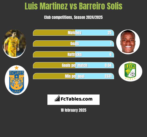 Luis Martinez vs Barreiro Solis h2h player stats