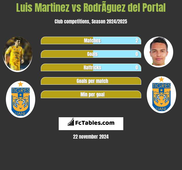 Luis Martinez vs RodrÃ­guez del Portal h2h player stats