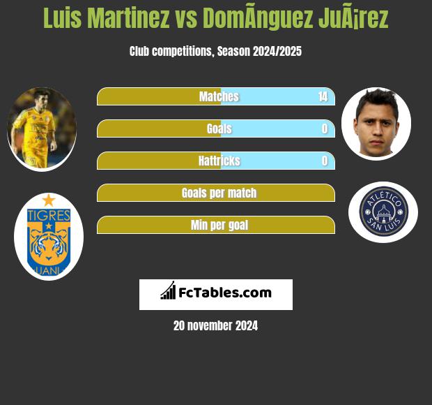 Luis Martinez vs DomÃ­nguez JuÃ¡rez h2h player stats