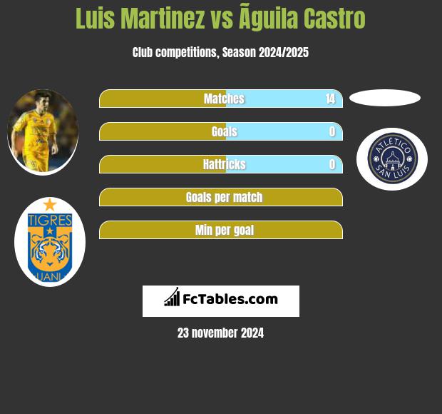 Luis Martinez vs Ãguila Castro h2h player stats