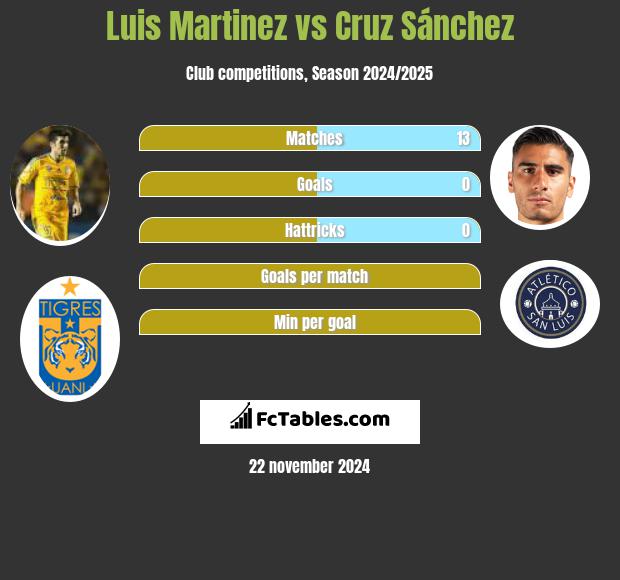 Luis Martinez vs Cruz Sánchez h2h player stats