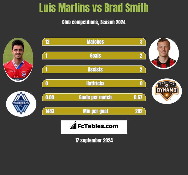 Luis Martins vs Brad Smith h2h player stats