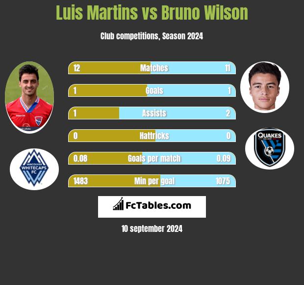 Luis Martins vs Bruno Wilson h2h player stats