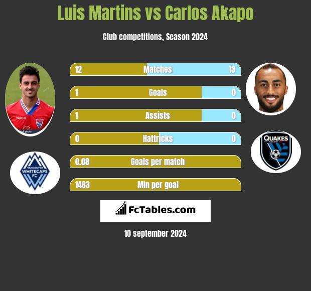 Luis Martins vs Carlos Akapo h2h player stats