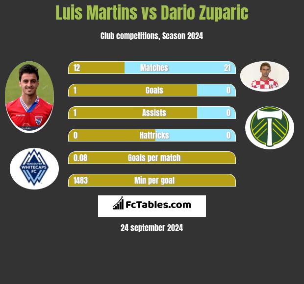 Luis Martins vs Dario Zuparic h2h player stats