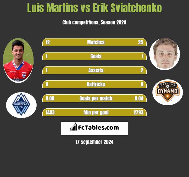 Luis Martins vs Erik Sviatchenko h2h player stats