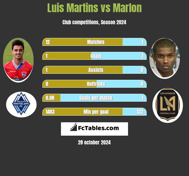 Luis Martins vs Marlon h2h player stats