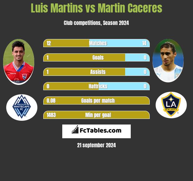 Luis Martins vs Martin Caceres h2h player stats