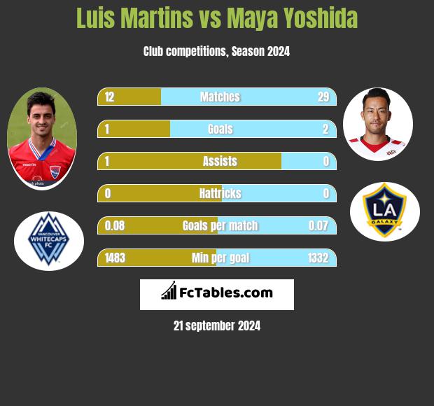 Luis Martins vs Maya Yoshida h2h player stats