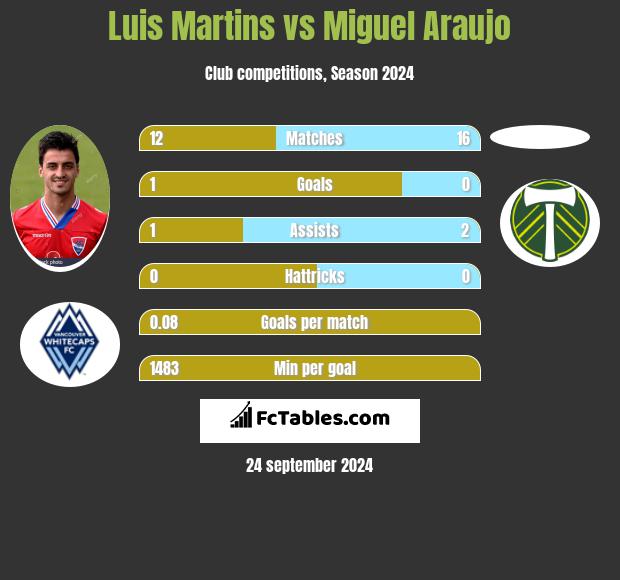 Luis Martins vs Miguel Araujo h2h player stats