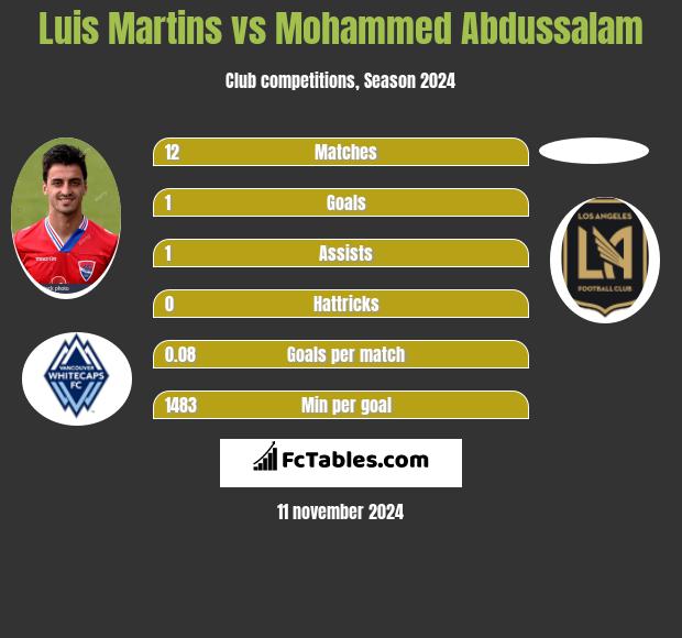 Luis Martins vs Mohammed Abdussalam h2h player stats