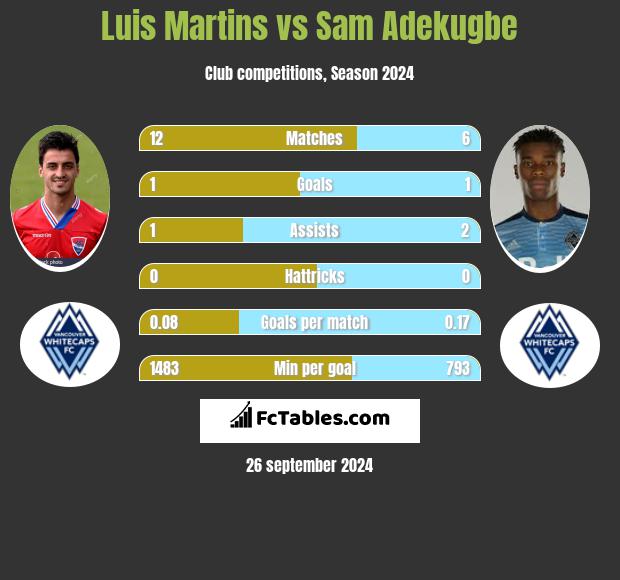 Luis Martins vs Sam Adekugbe h2h player stats