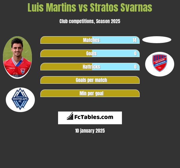 Luis Martins vs Stratos Svarnas h2h player stats