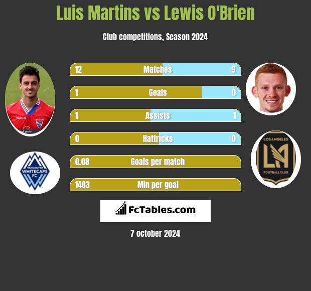 Luis Martins vs Lewis O'Brien h2h player stats