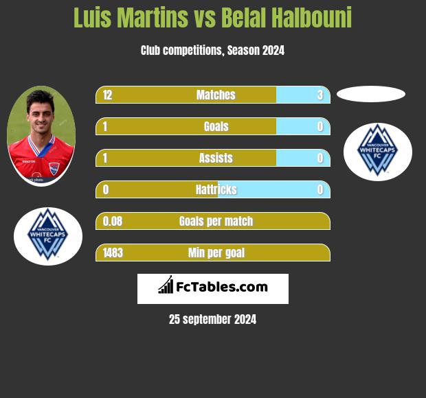 Luis Martins vs Belal Halbouni h2h player stats