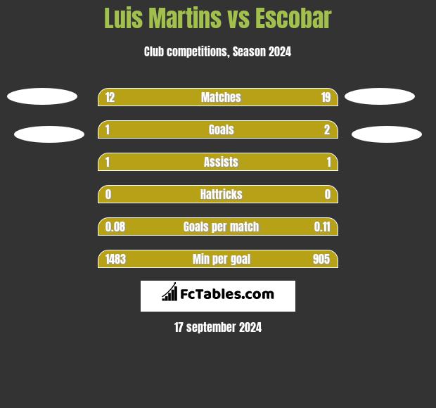 Luis Martins vs Escobar h2h player stats