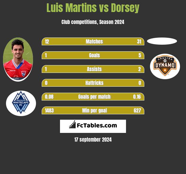 Luis Martins vs Dorsey h2h player stats