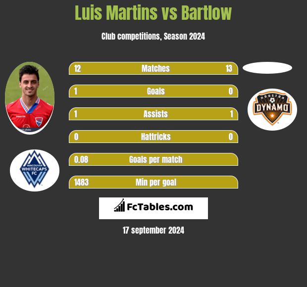 Luis Martins vs Bartlow h2h player stats