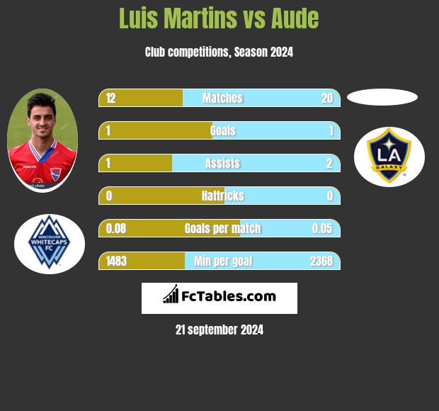 Luis Martins vs Aude h2h player stats