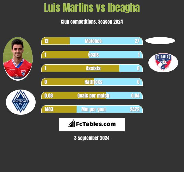 Luis Martins vs Ibeagha h2h player stats