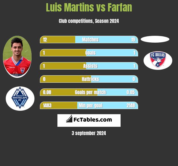 Luis Martins vs Farfan h2h player stats