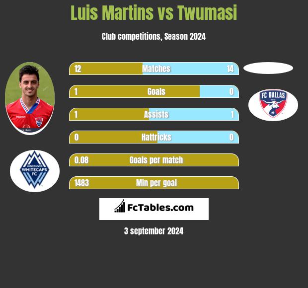 Luis Martins vs Twumasi h2h player stats