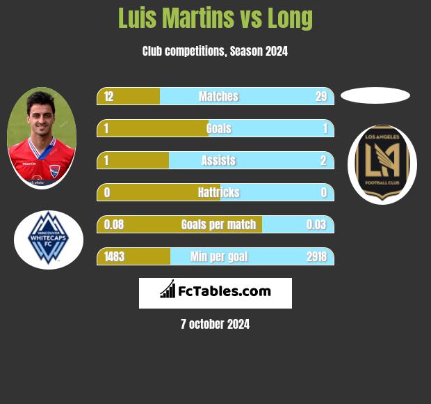 Luis Martins vs Long h2h player stats