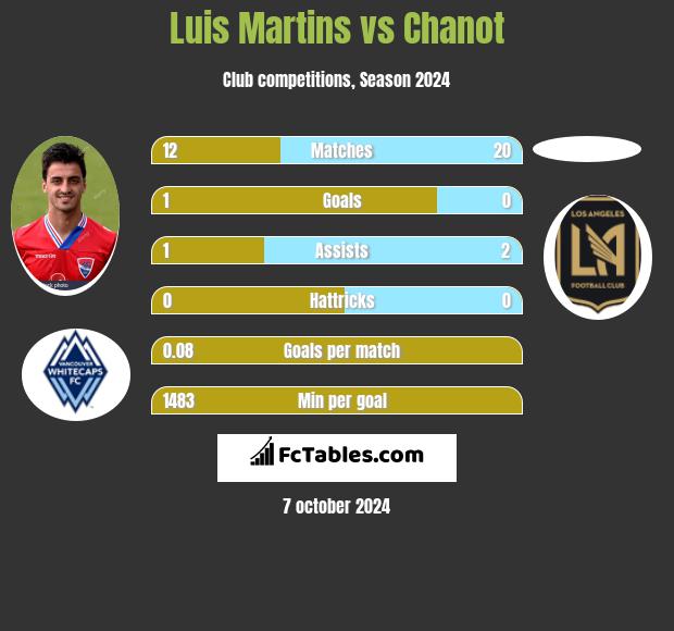 Luis Martins vs Chanot h2h player stats