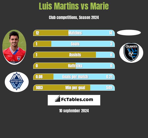 Luis Martins vs Marie h2h player stats