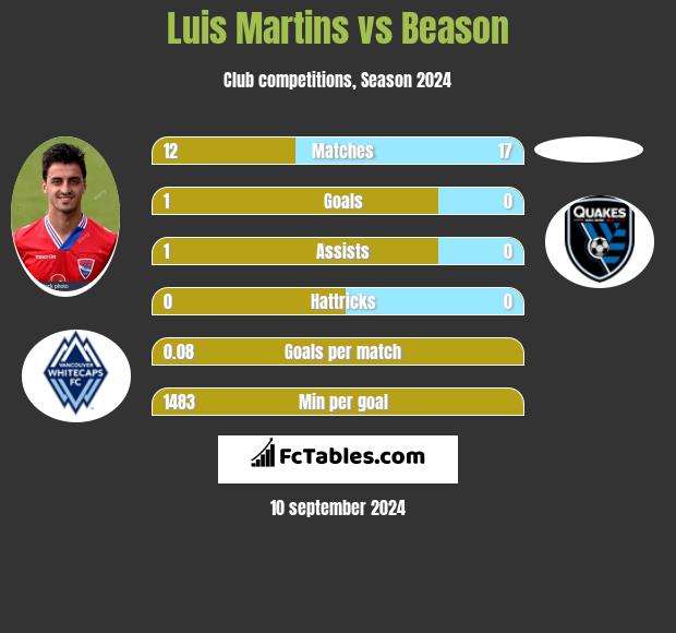 Luis Martins vs Beason h2h player stats