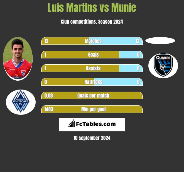 Luis Martins vs Munie h2h player stats