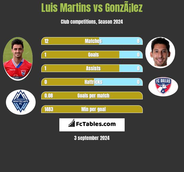 Luis Martins vs GonzÃ¡lez h2h player stats