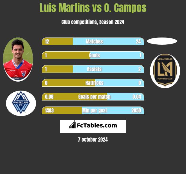 Luis Martins vs O. Campos h2h player stats