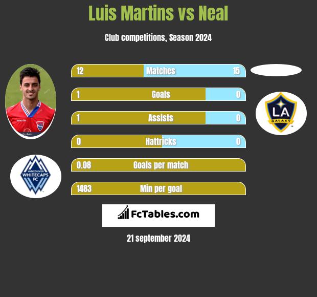 Luis Martins vs Neal h2h player stats