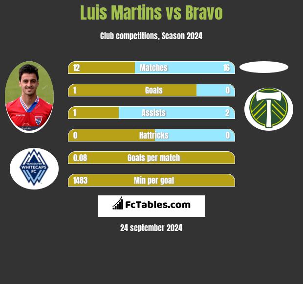 Luis Martins vs Bravo h2h player stats