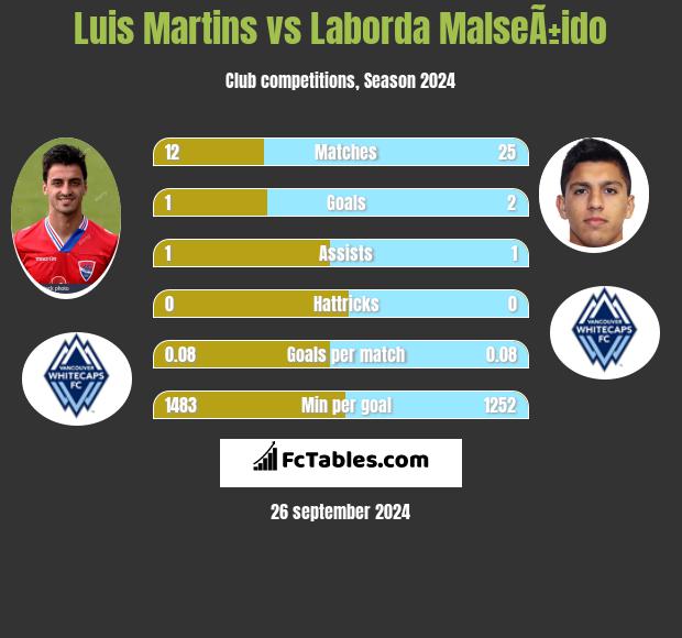 Luis Martins vs Laborda MalseÃ±ido h2h player stats