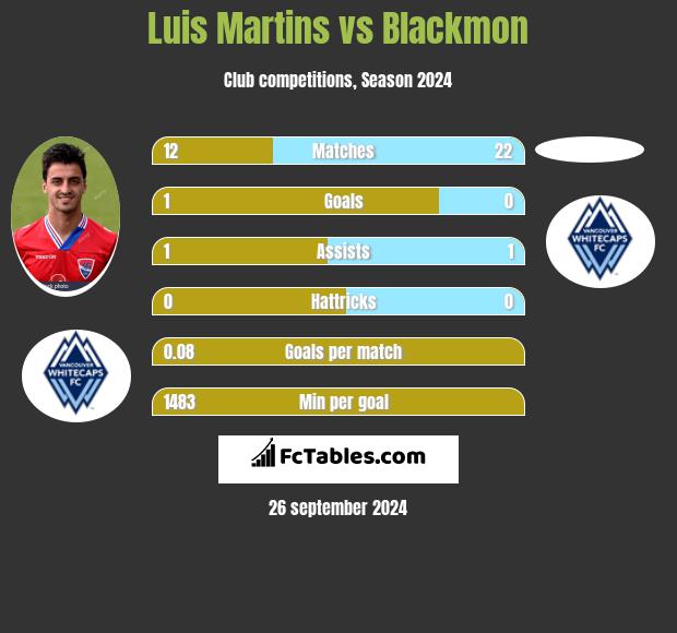 Luis Martins vs Blackmon h2h player stats