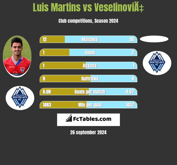 Luis Martins vs VeselinoviÄ‡ h2h player stats