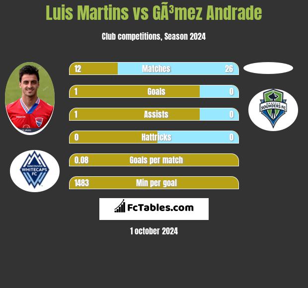 Luis Martins vs GÃ³mez Andrade h2h player stats