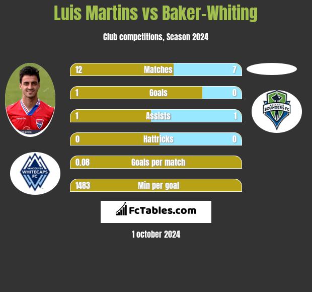 Luis Martins vs Baker-Whiting h2h player stats