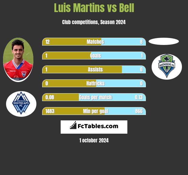 Luis Martins vs Bell h2h player stats