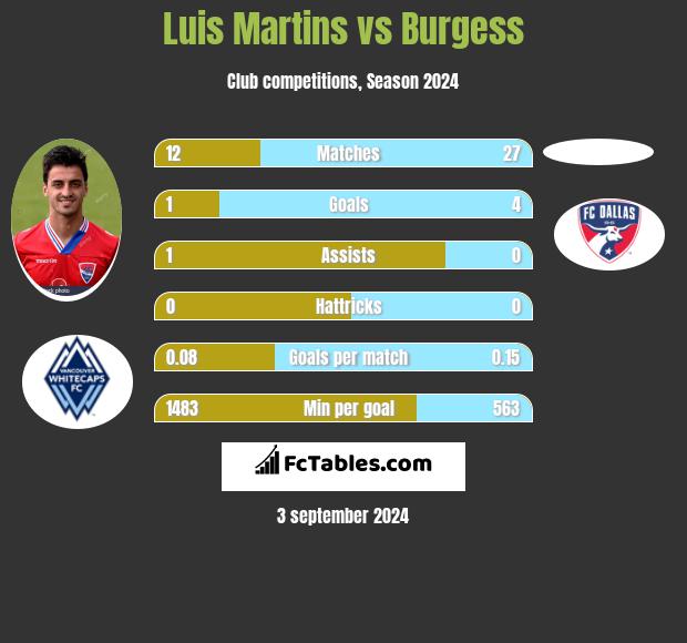 Luis Martins vs Burgess h2h player stats