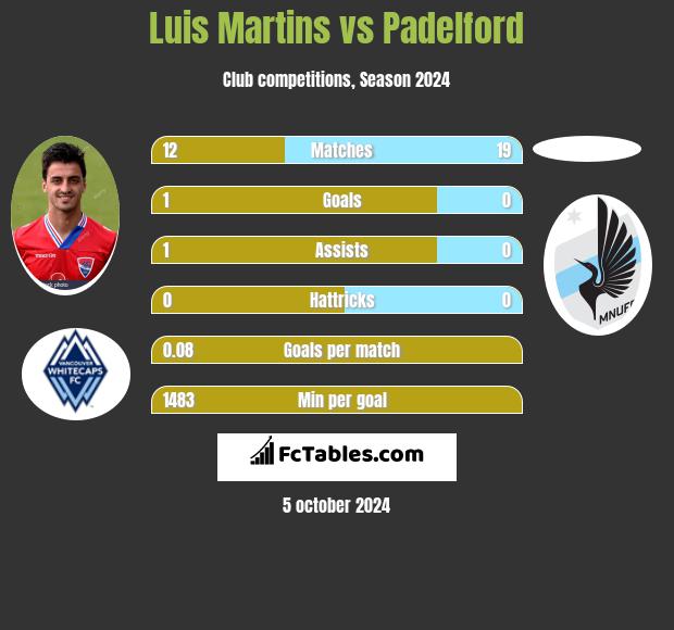 Luis Martins vs Padelford h2h player stats