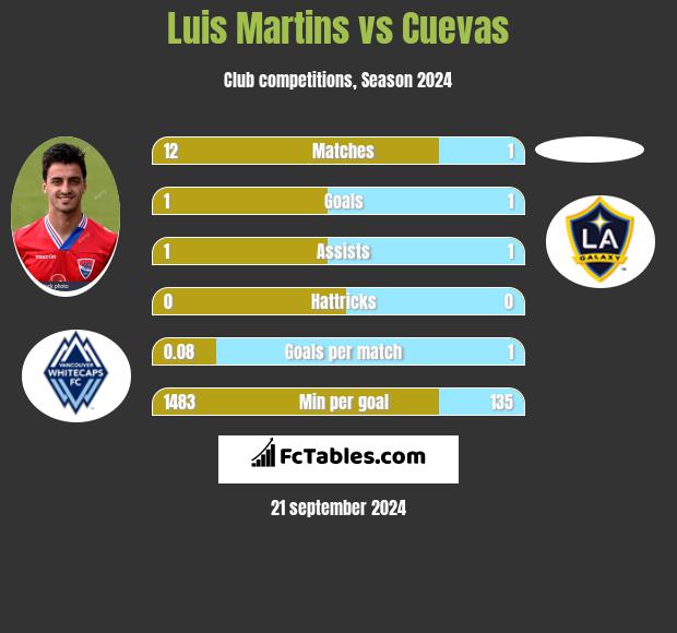 Luis Martins vs Cuevas h2h player stats