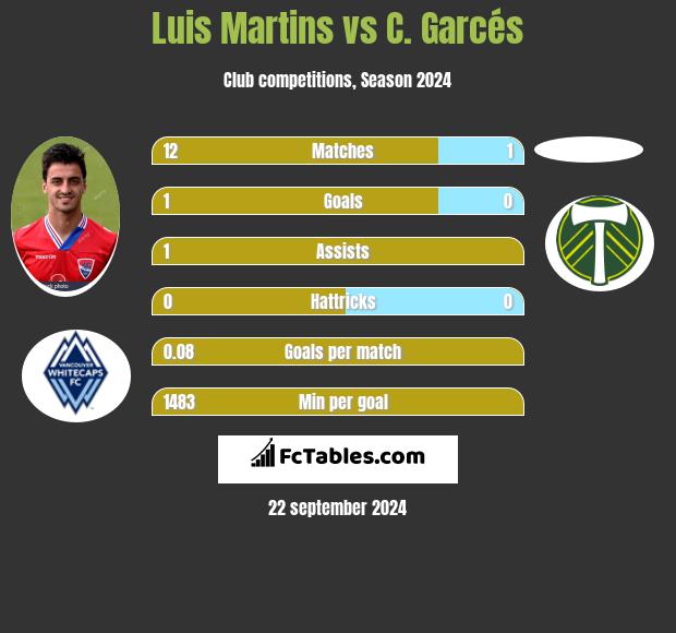 Luis Martins vs C. Garcés h2h player stats