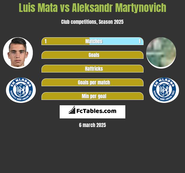 Luis Mata vs Aleksandr Martynovich h2h player stats