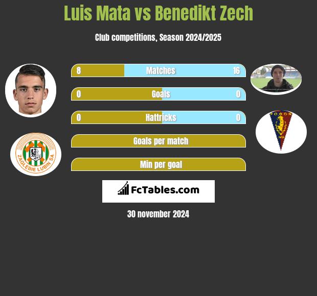 Luis Mata vs Benedikt Zech h2h player stats