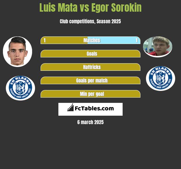 Luis Mata vs Egor Sorokin h2h player stats