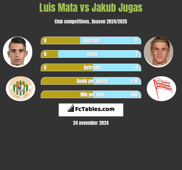 Luis Mata vs Jakub Jugas h2h player stats