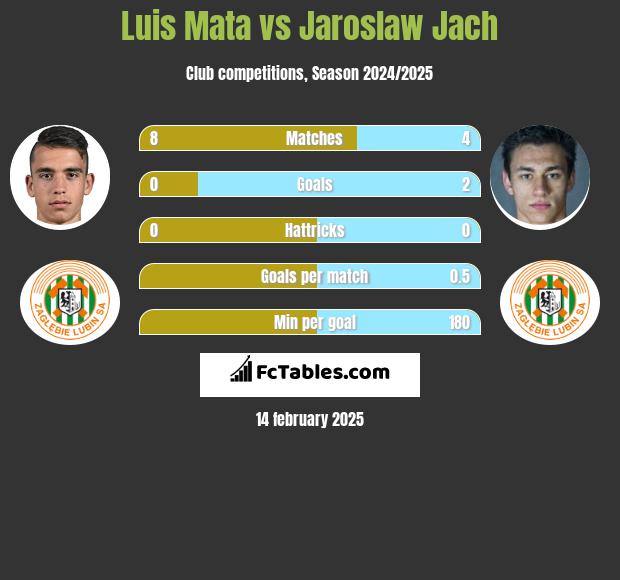 Luis Mata vs Jarosław Jach h2h player stats